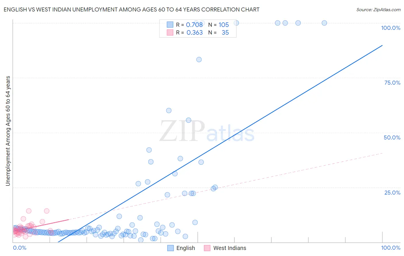 English vs West Indian Unemployment Among Ages 60 to 64 years