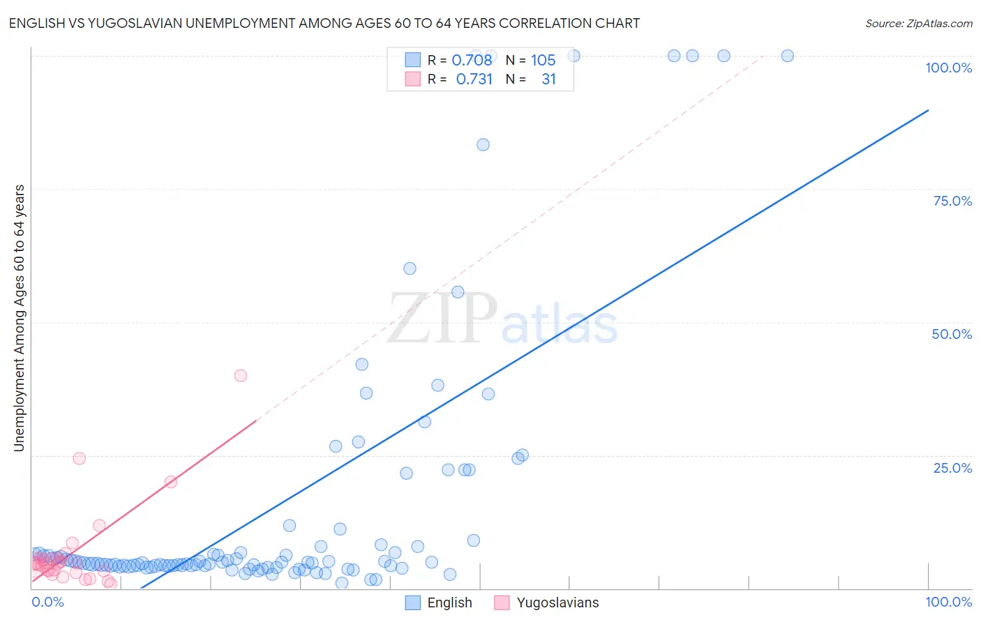 English vs Yugoslavian Unemployment Among Ages 60 to 64 years
