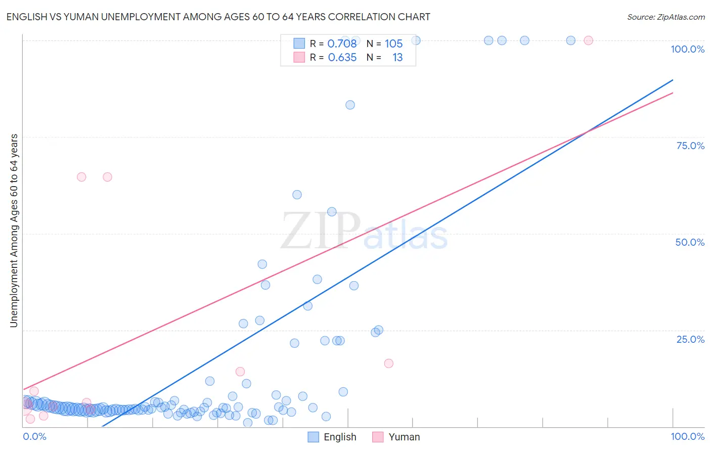 English vs Yuman Unemployment Among Ages 60 to 64 years