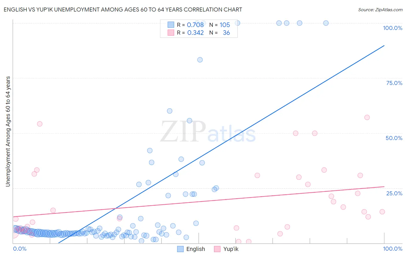 English vs Yup'ik Unemployment Among Ages 60 to 64 years