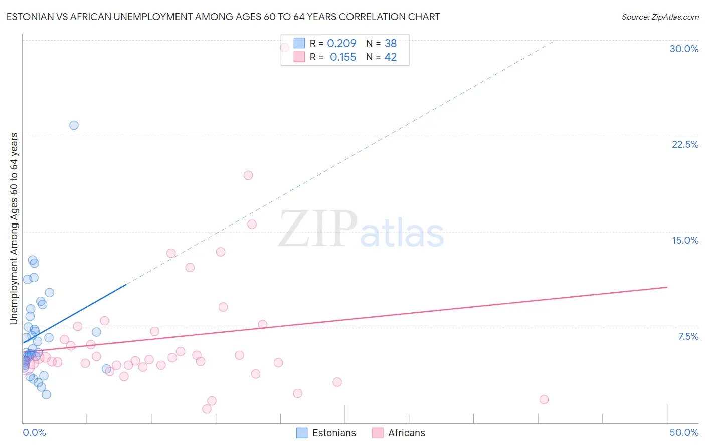 Estonian vs African Unemployment Among Ages 60 to 64 years