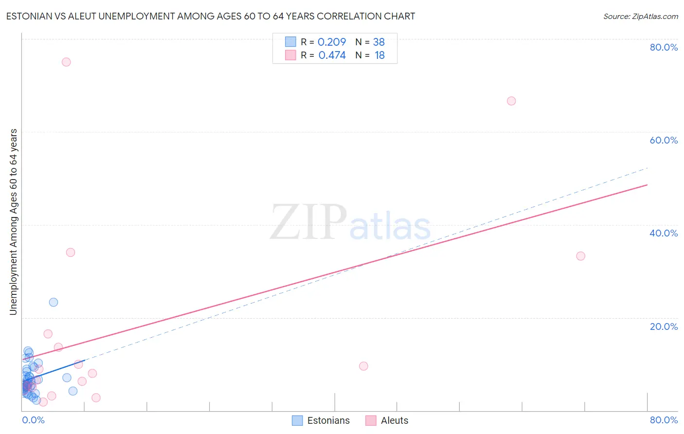 Estonian vs Aleut Unemployment Among Ages 60 to 64 years
