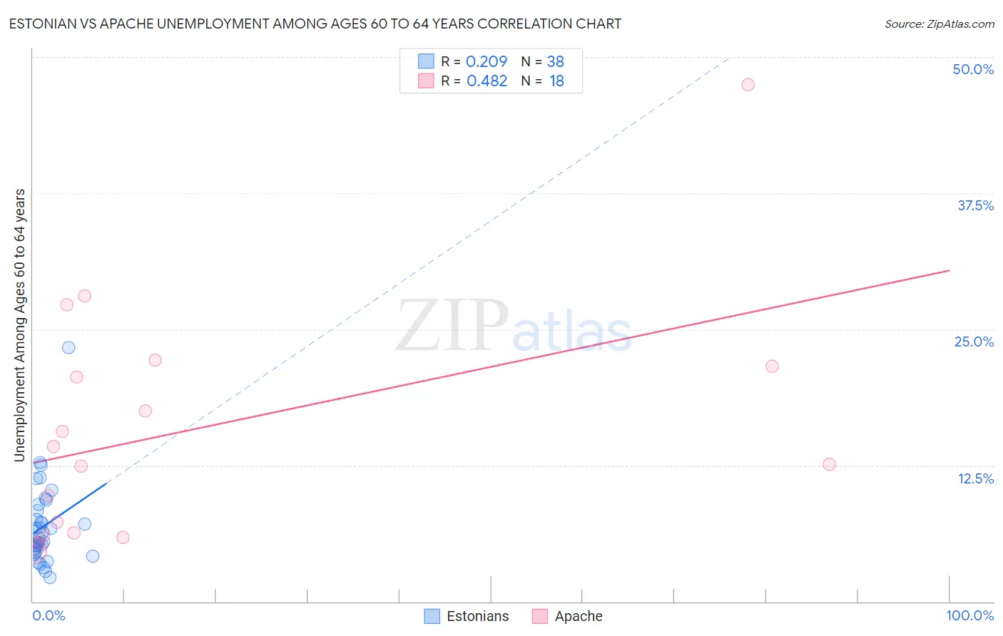 Estonian vs Apache Unemployment Among Ages 60 to 64 years