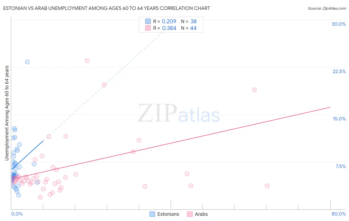 Estonian vs Arab Unemployment Among Ages 60 to 64 years