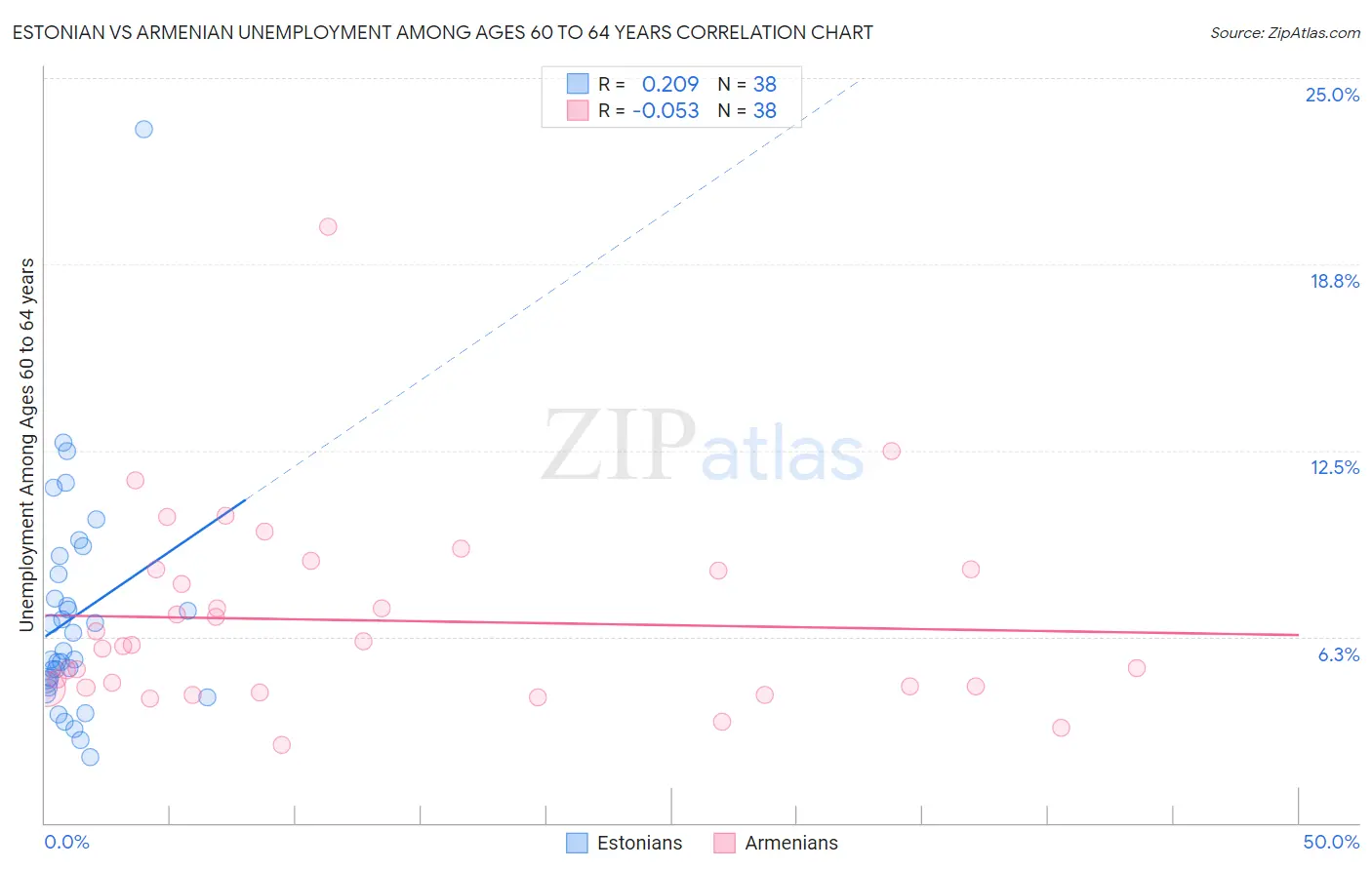 Estonian vs Armenian Unemployment Among Ages 60 to 64 years