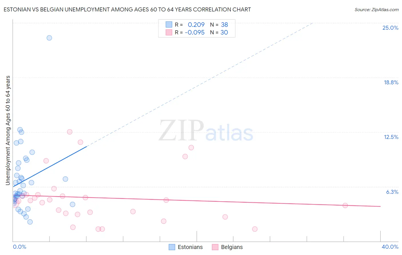 Estonian vs Belgian Unemployment Among Ages 60 to 64 years