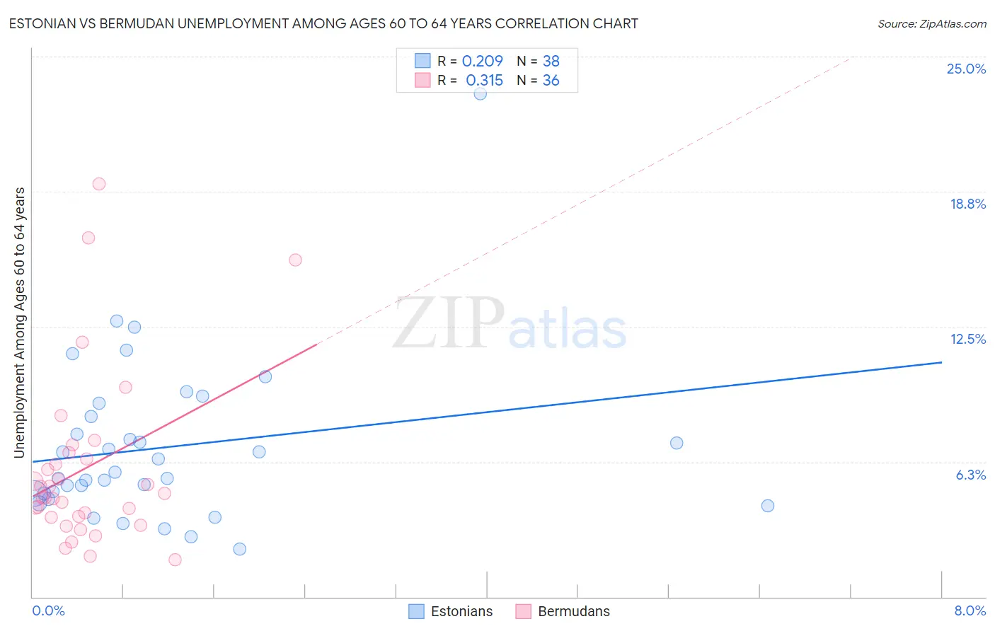 Estonian vs Bermudan Unemployment Among Ages 60 to 64 years