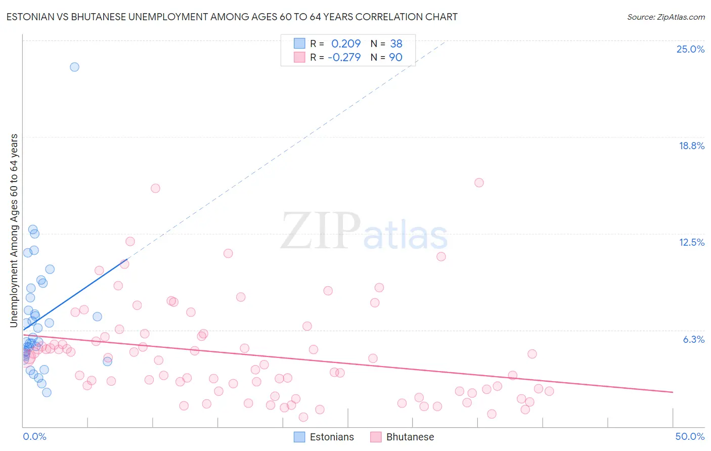 Estonian vs Bhutanese Unemployment Among Ages 60 to 64 years