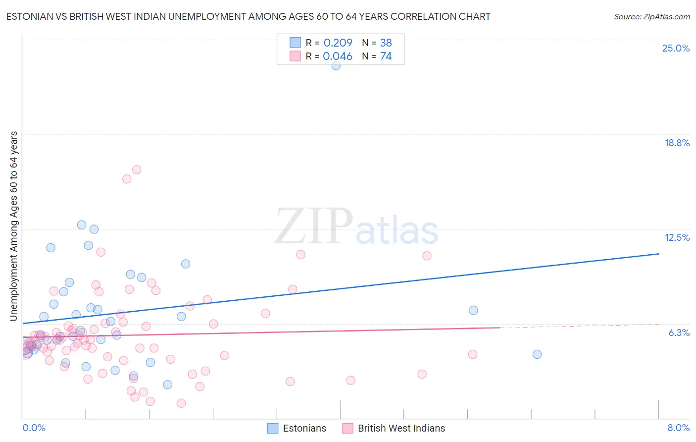 Estonian vs British West Indian Unemployment Among Ages 60 to 64 years