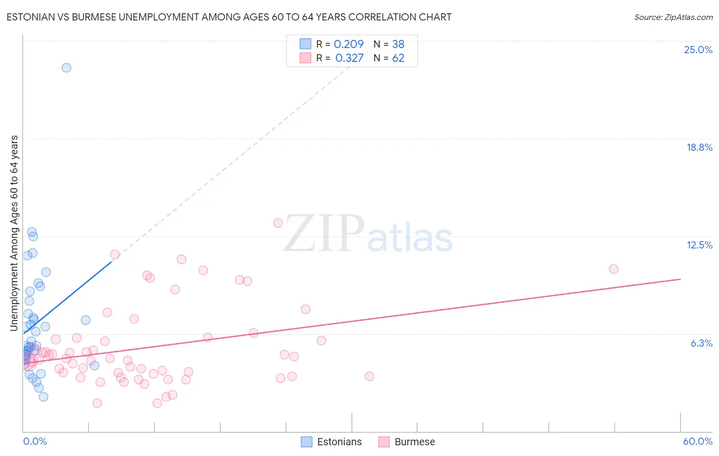 Estonian vs Burmese Unemployment Among Ages 60 to 64 years