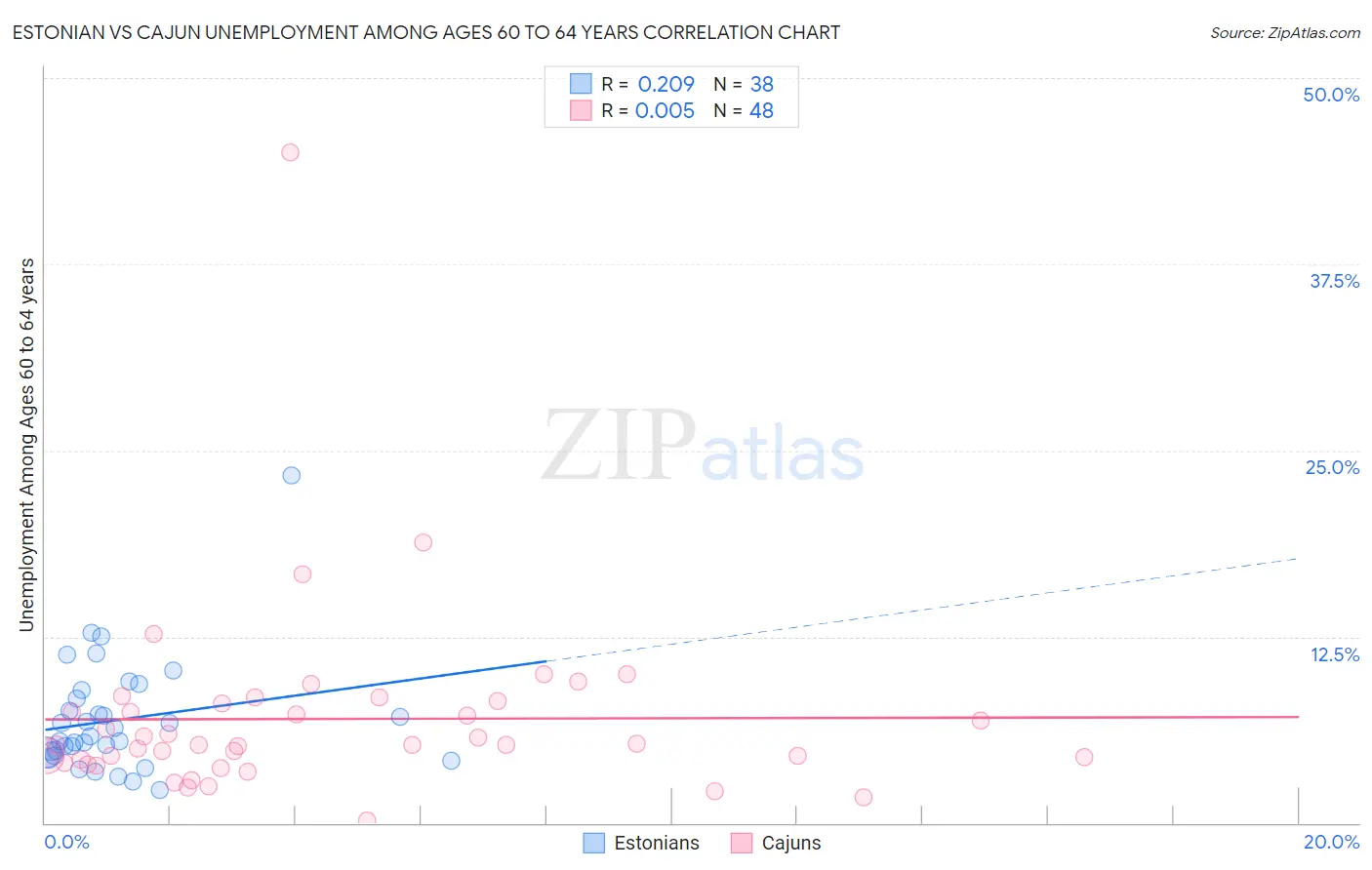 Estonian vs Cajun Unemployment Among Ages 60 to 64 years