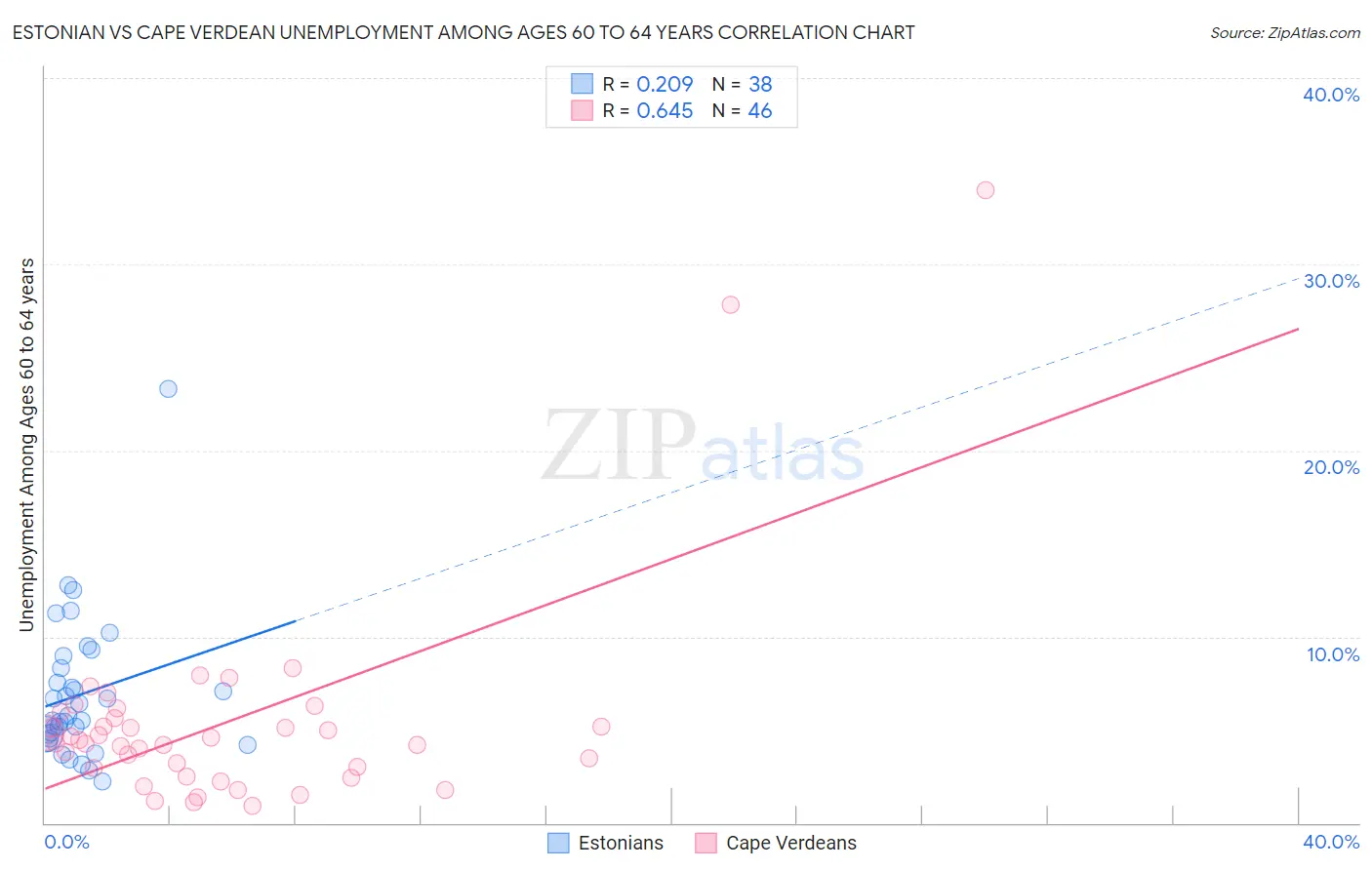 Estonian vs Cape Verdean Unemployment Among Ages 60 to 64 years