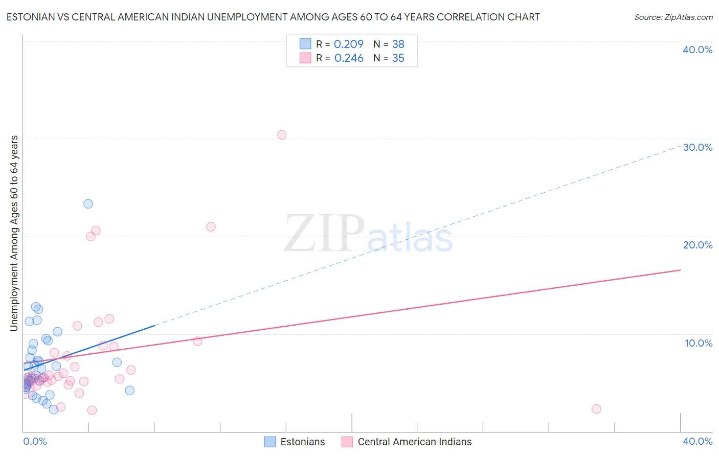 Estonian vs Central American Indian Unemployment Among Ages 60 to 64 years
