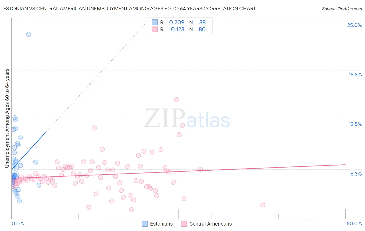 Estonian vs Central American Unemployment Among Ages 60 to 64 years
