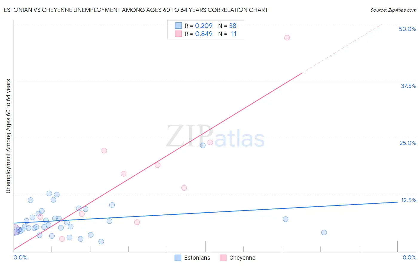 Estonian vs Cheyenne Unemployment Among Ages 60 to 64 years