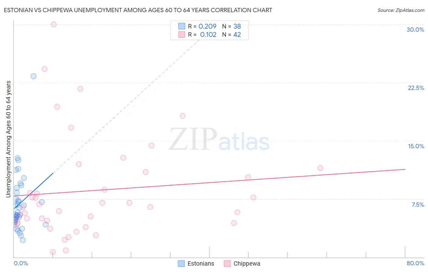 Estonian vs Chippewa Unemployment Among Ages 60 to 64 years