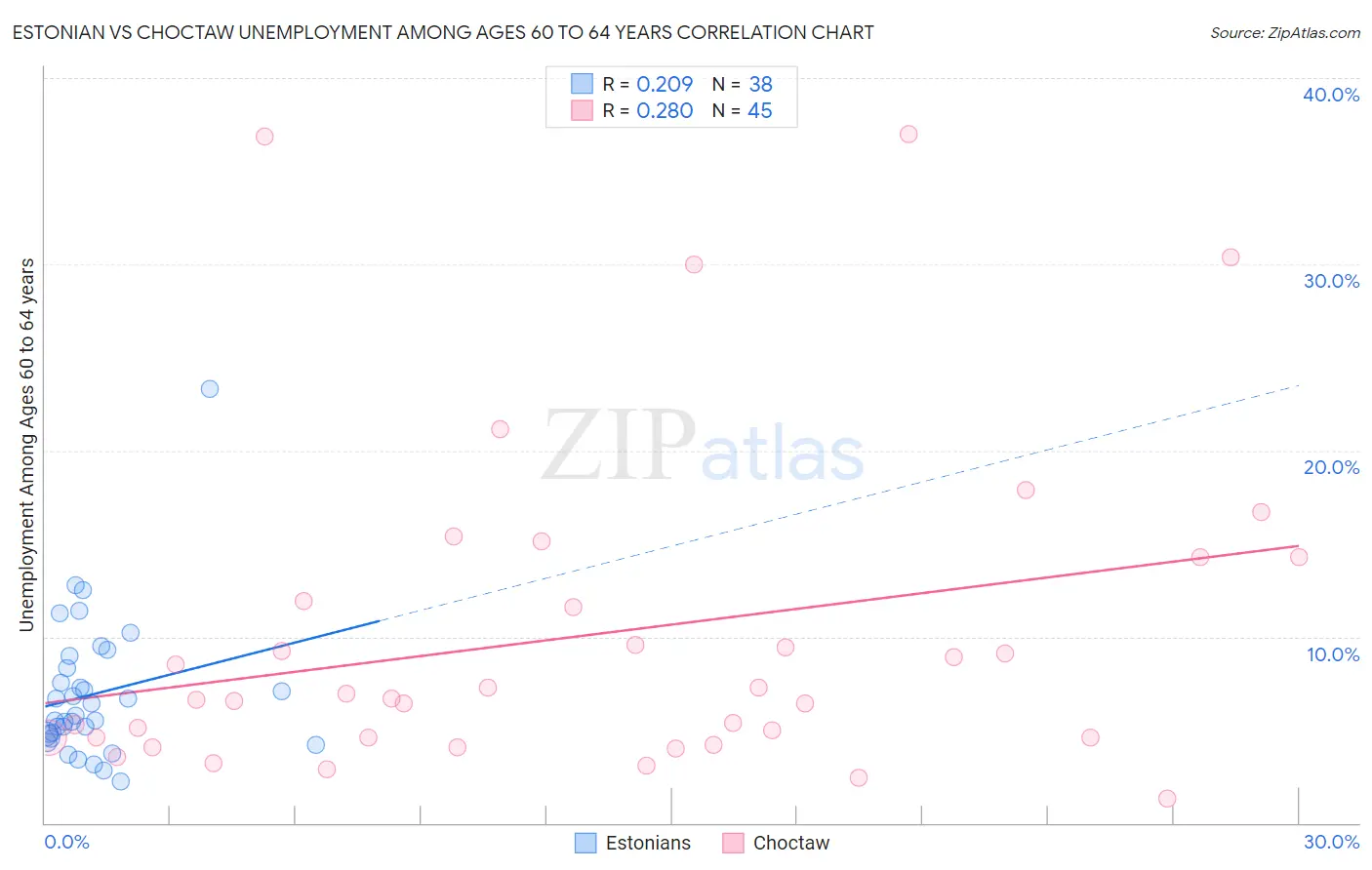 Estonian vs Choctaw Unemployment Among Ages 60 to 64 years