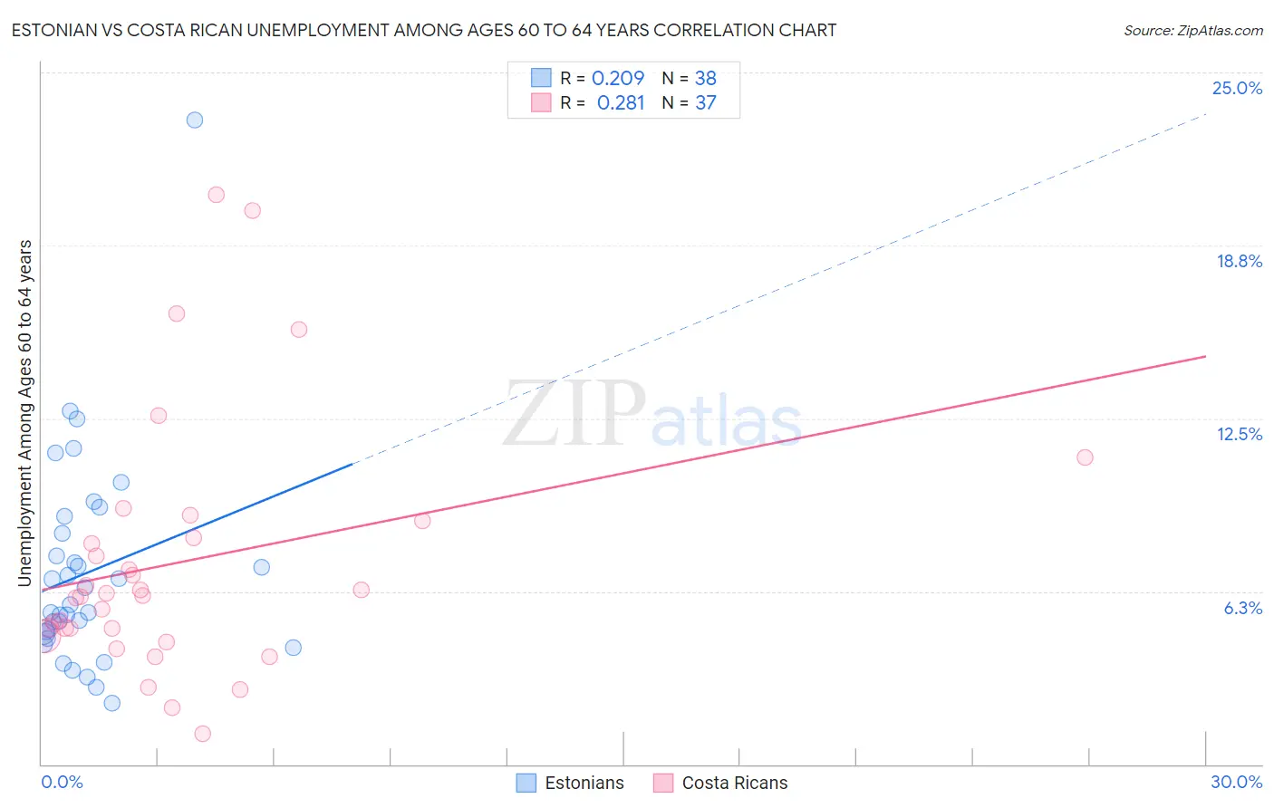 Estonian vs Costa Rican Unemployment Among Ages 60 to 64 years