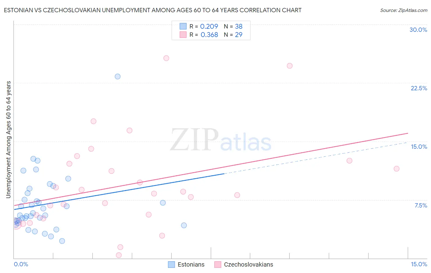 Estonian vs Czechoslovakian Unemployment Among Ages 60 to 64 years