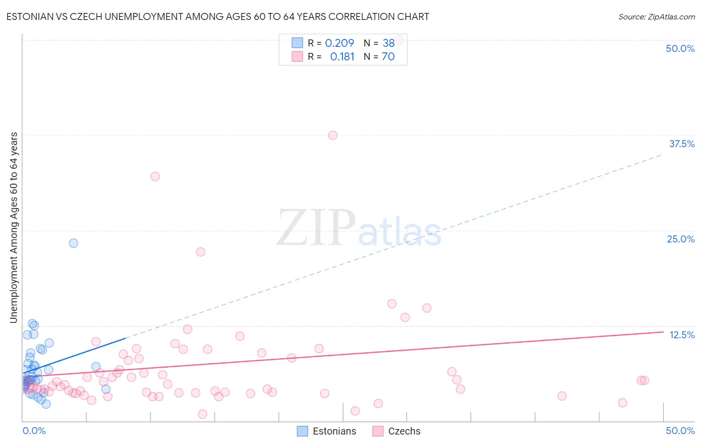 Estonian vs Czech Unemployment Among Ages 60 to 64 years