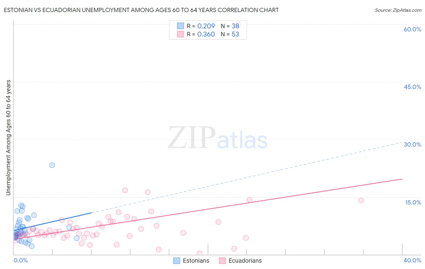 Estonian vs Ecuadorian Unemployment Among Ages 60 to 64 years