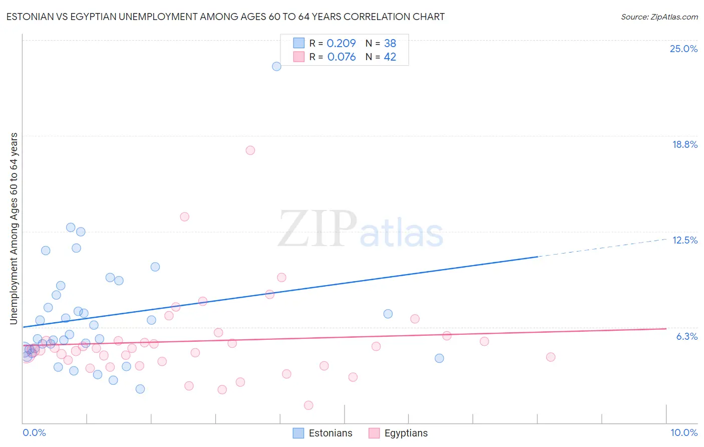 Estonian vs Egyptian Unemployment Among Ages 60 to 64 years