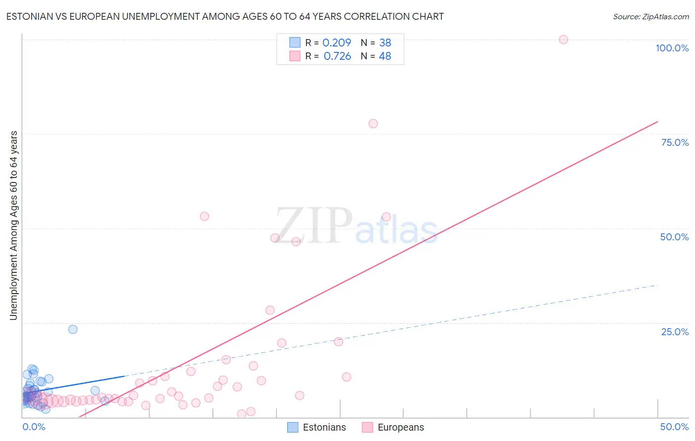 Estonian vs European Unemployment Among Ages 60 to 64 years