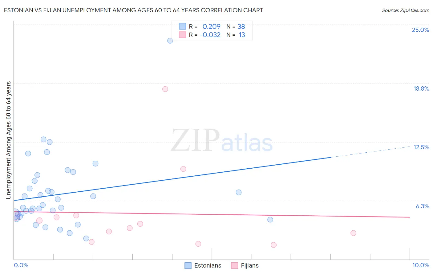 Estonian vs Fijian Unemployment Among Ages 60 to 64 years