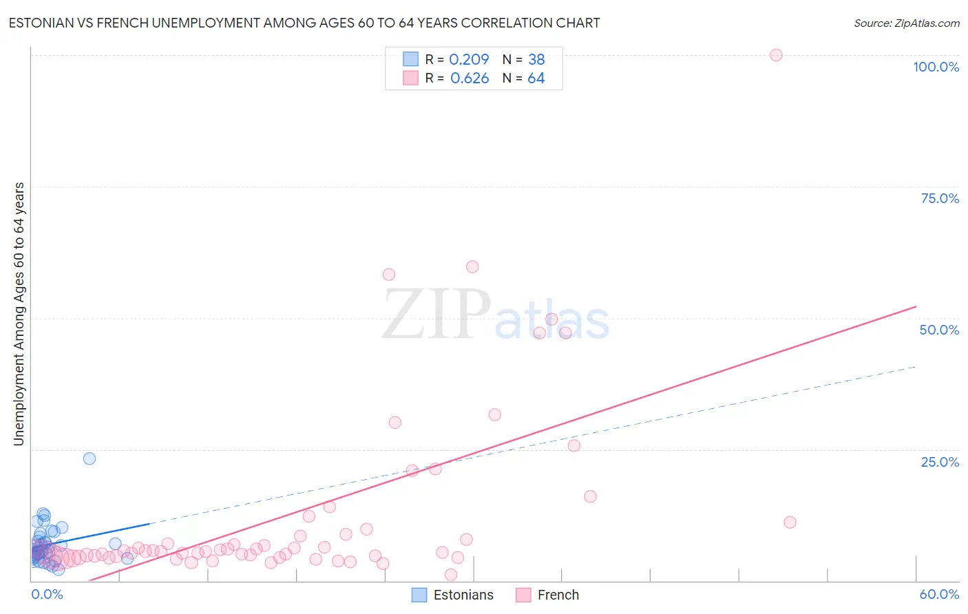 Estonian vs French Unemployment Among Ages 60 to 64 years