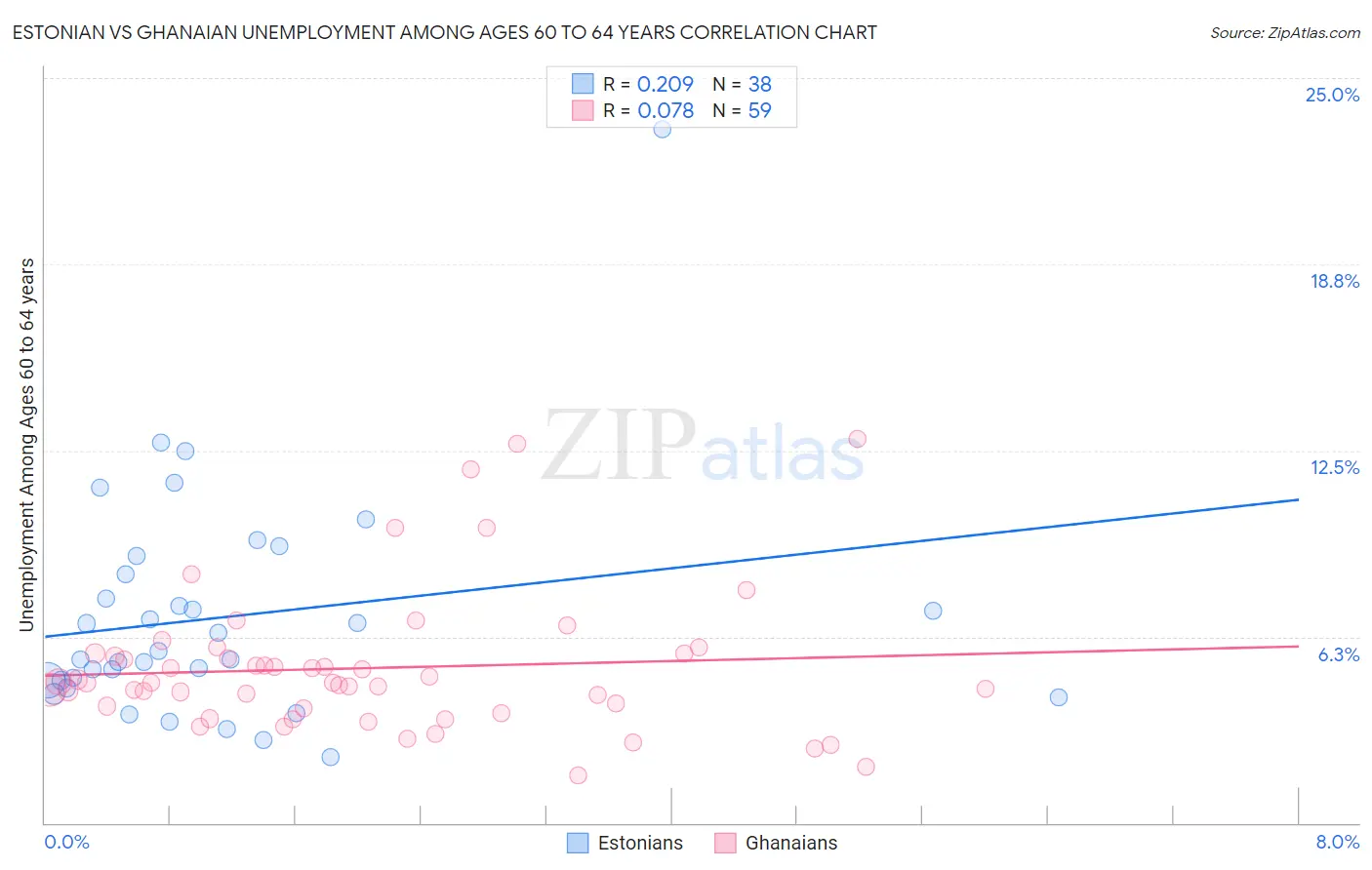 Estonian vs Ghanaian Unemployment Among Ages 60 to 64 years