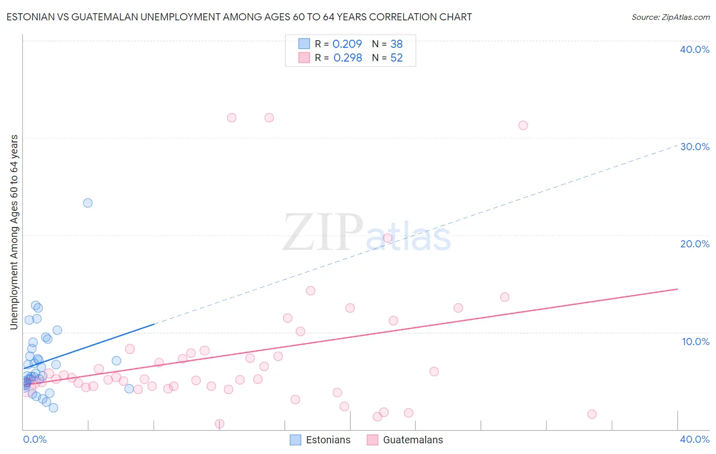 Estonian vs Guatemalan Unemployment Among Ages 60 to 64 years