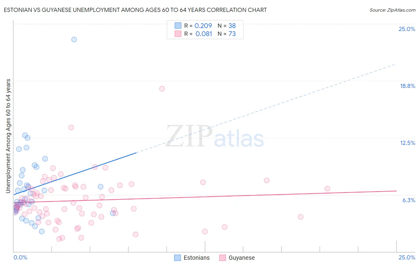 Estonian vs Guyanese Unemployment Among Ages 60 to 64 years