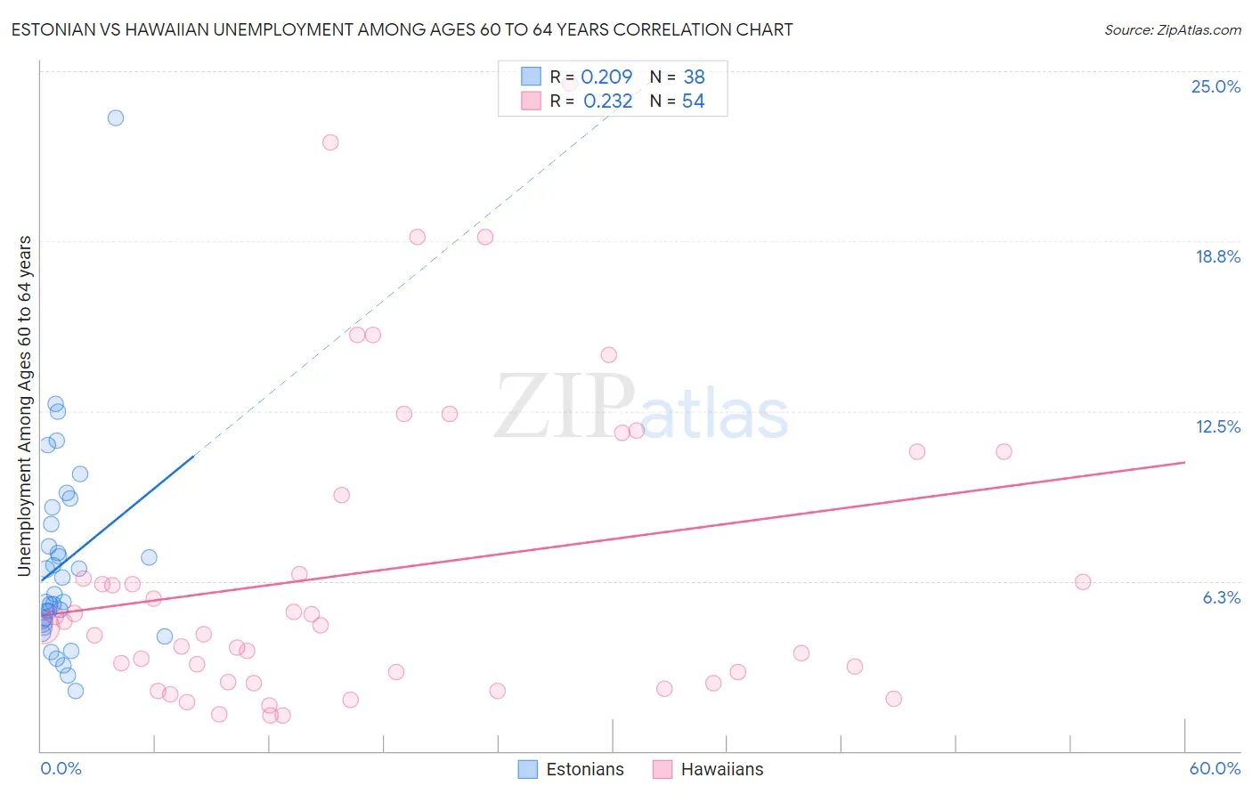 Estonian vs Hawaiian Unemployment Among Ages 60 to 64 years