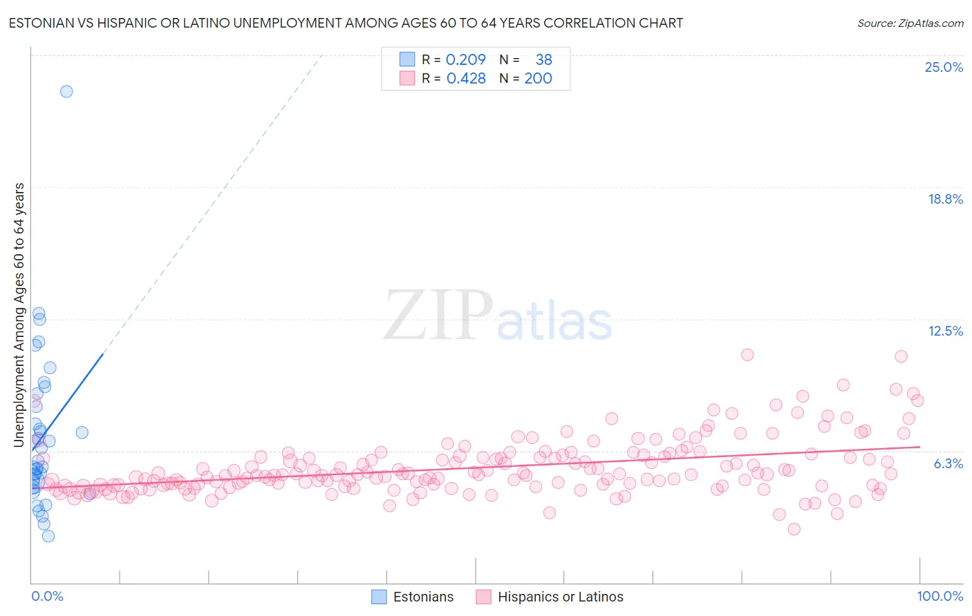 Estonian vs Hispanic or Latino Unemployment Among Ages 60 to 64 years