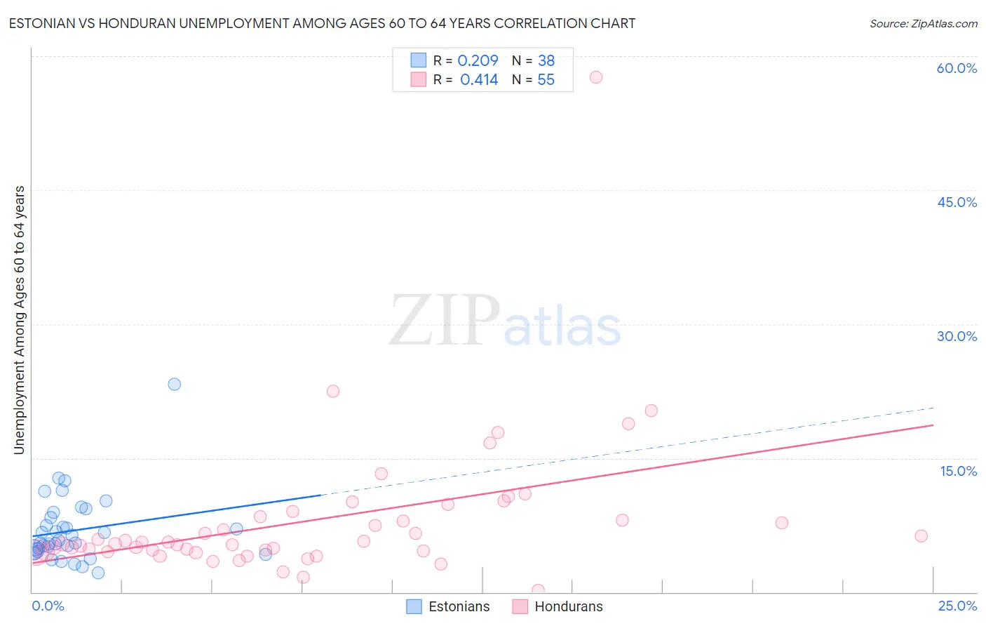 Estonian vs Honduran Unemployment Among Ages 60 to 64 years
