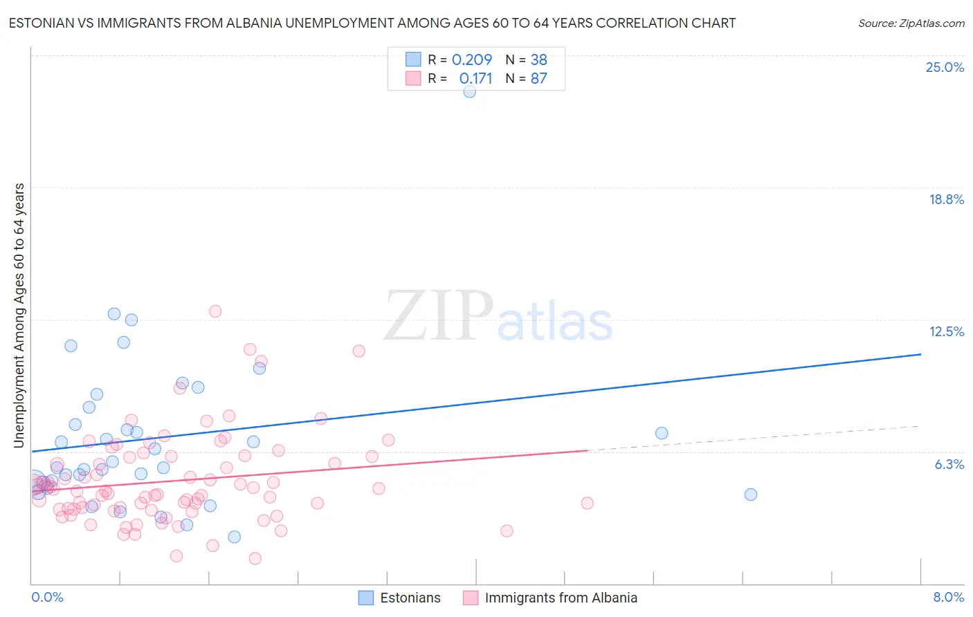 Estonian vs Immigrants from Albania Unemployment Among Ages 60 to 64 years