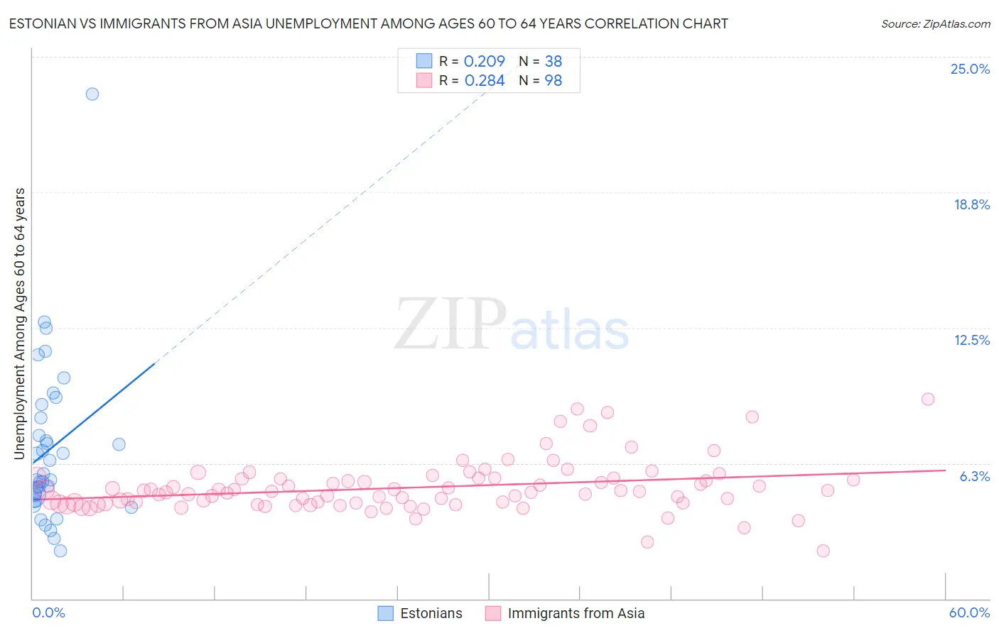 Estonian vs Immigrants from Asia Unemployment Among Ages 60 to 64 years