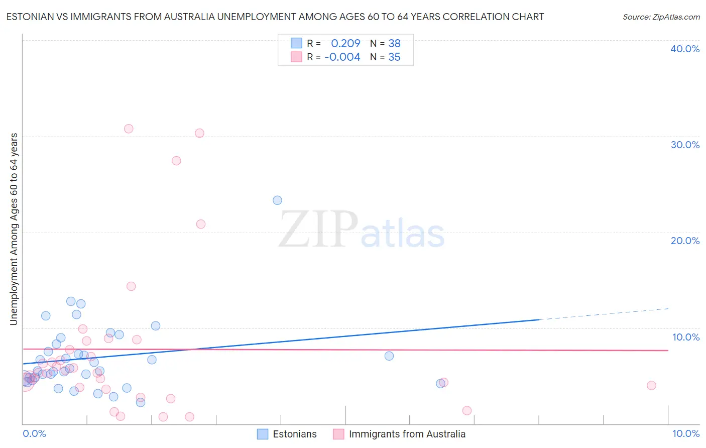 Estonian vs Immigrants from Australia Unemployment Among Ages 60 to 64 years