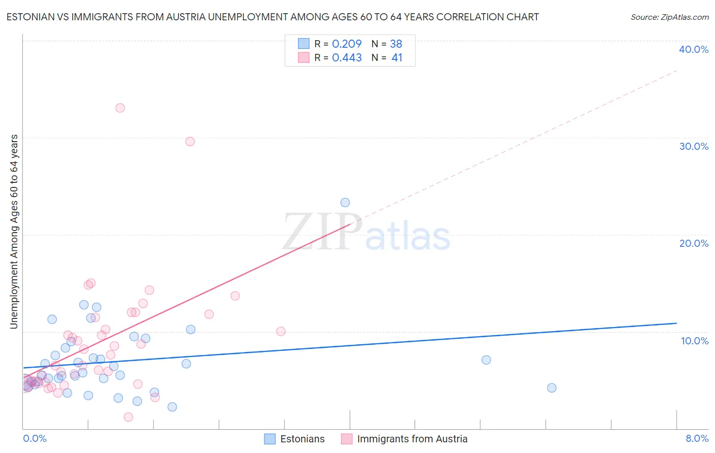 Estonian vs Immigrants from Austria Unemployment Among Ages 60 to 64 years