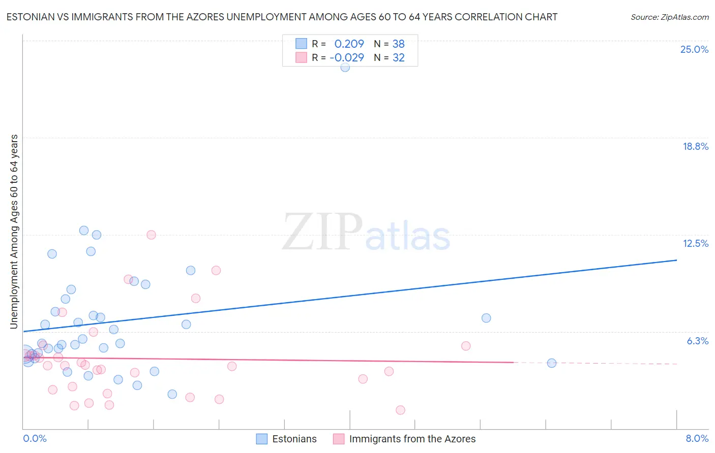 Estonian vs Immigrants from the Azores Unemployment Among Ages 60 to 64 years