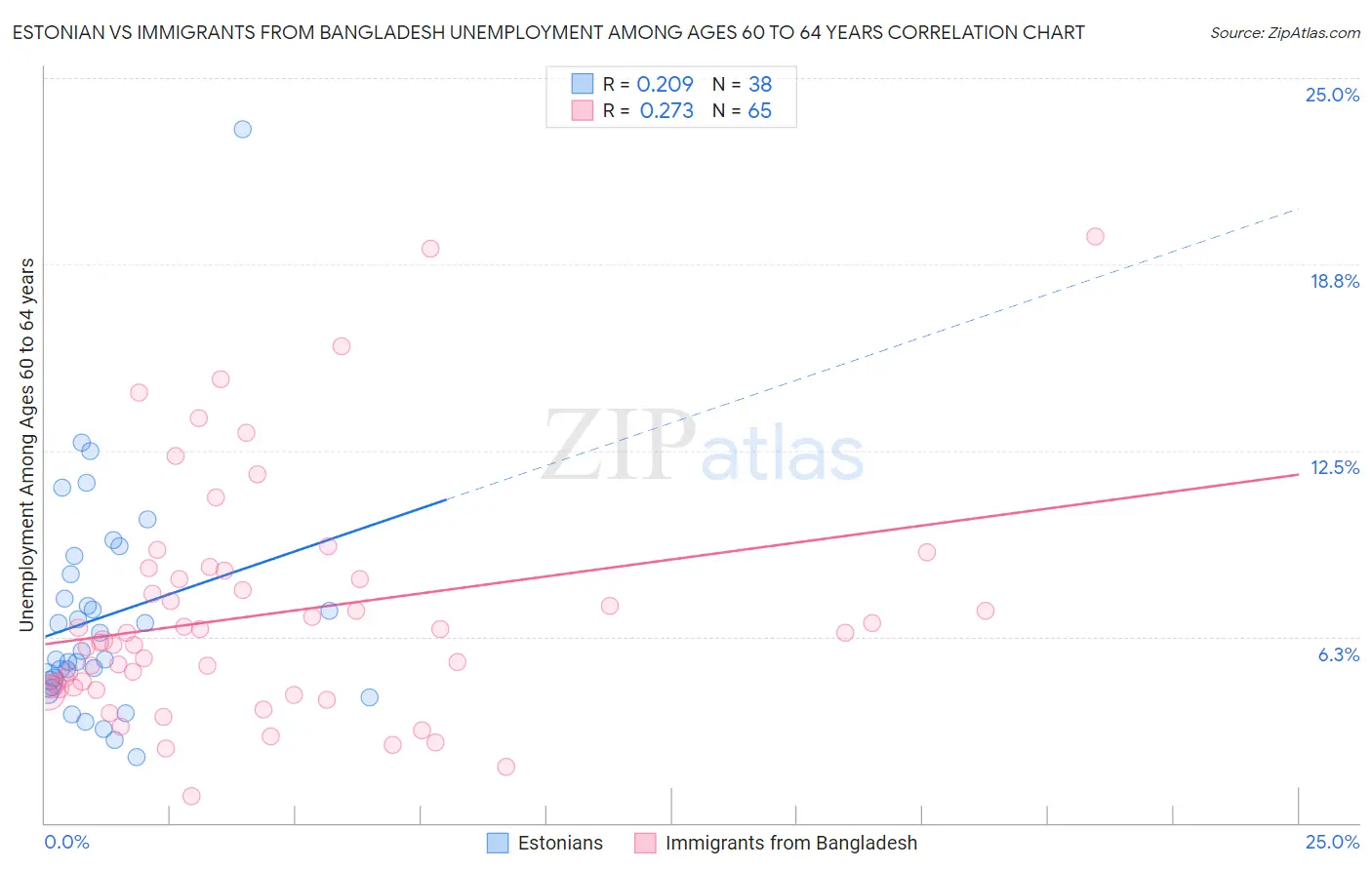 Estonian vs Immigrants from Bangladesh Unemployment Among Ages 60 to 64 years