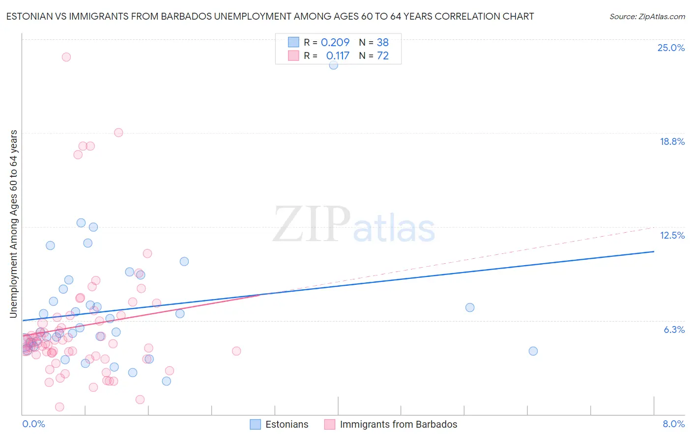 Estonian vs Immigrants from Barbados Unemployment Among Ages 60 to 64 years