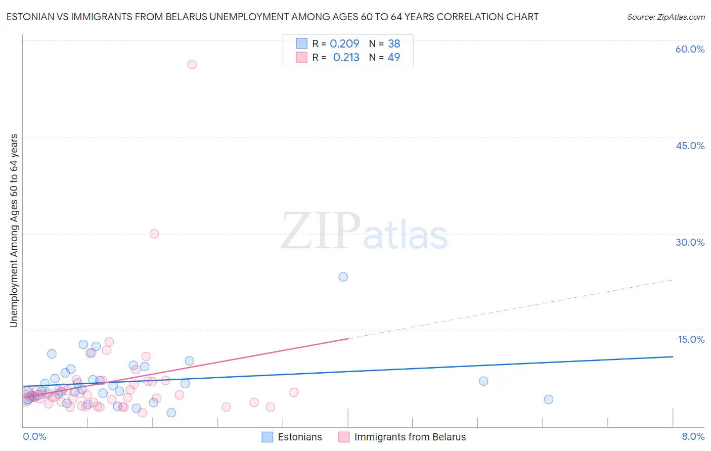Estonian vs Immigrants from Belarus Unemployment Among Ages 60 to 64 years
