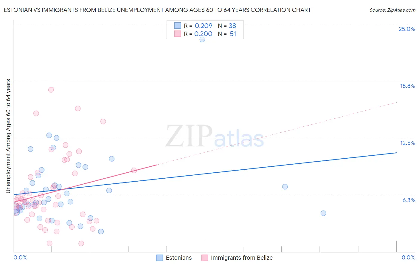 Estonian vs Immigrants from Belize Unemployment Among Ages 60 to 64 years