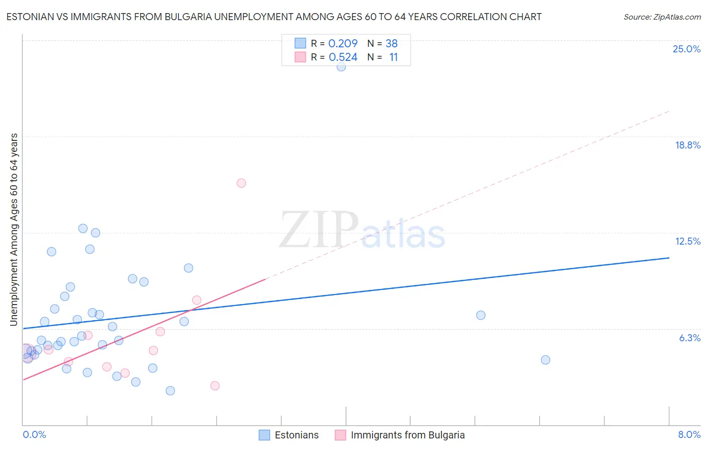 Estonian vs Immigrants from Bulgaria Unemployment Among Ages 60 to 64 years