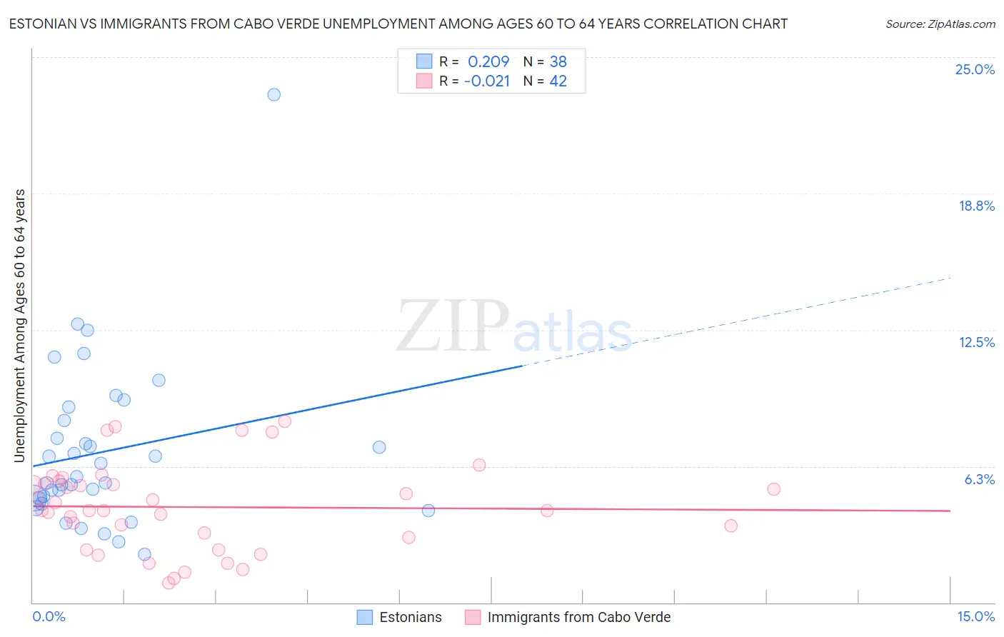 Estonian vs Immigrants from Cabo Verde Unemployment Among Ages 60 to 64 years