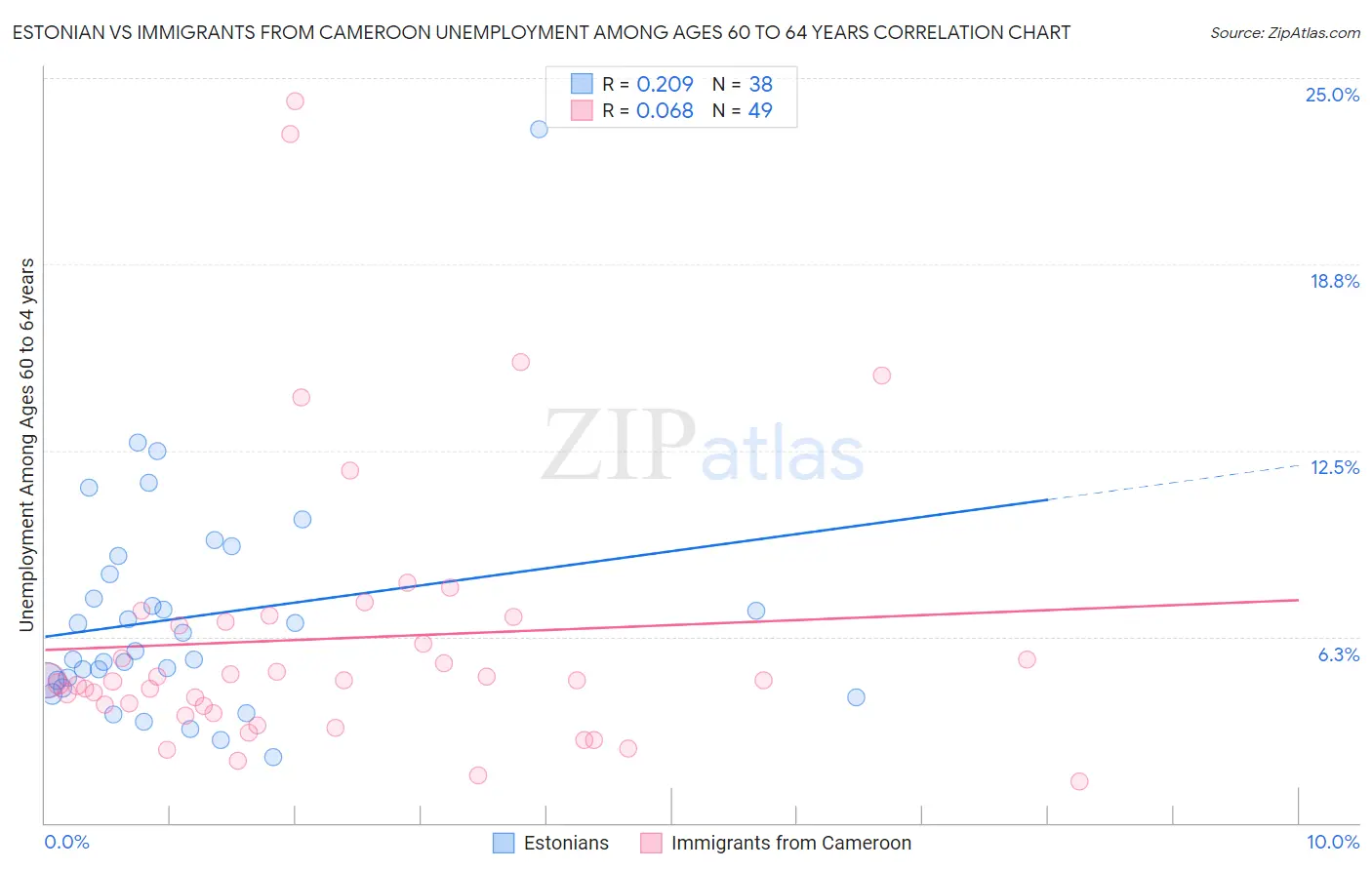 Estonian vs Immigrants from Cameroon Unemployment Among Ages 60 to 64 years