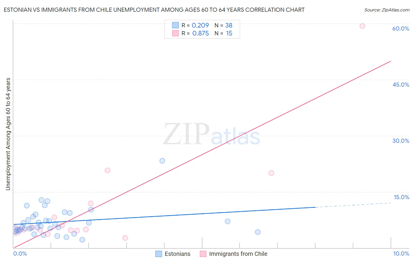 Estonian vs Immigrants from Chile Unemployment Among Ages 60 to 64 years