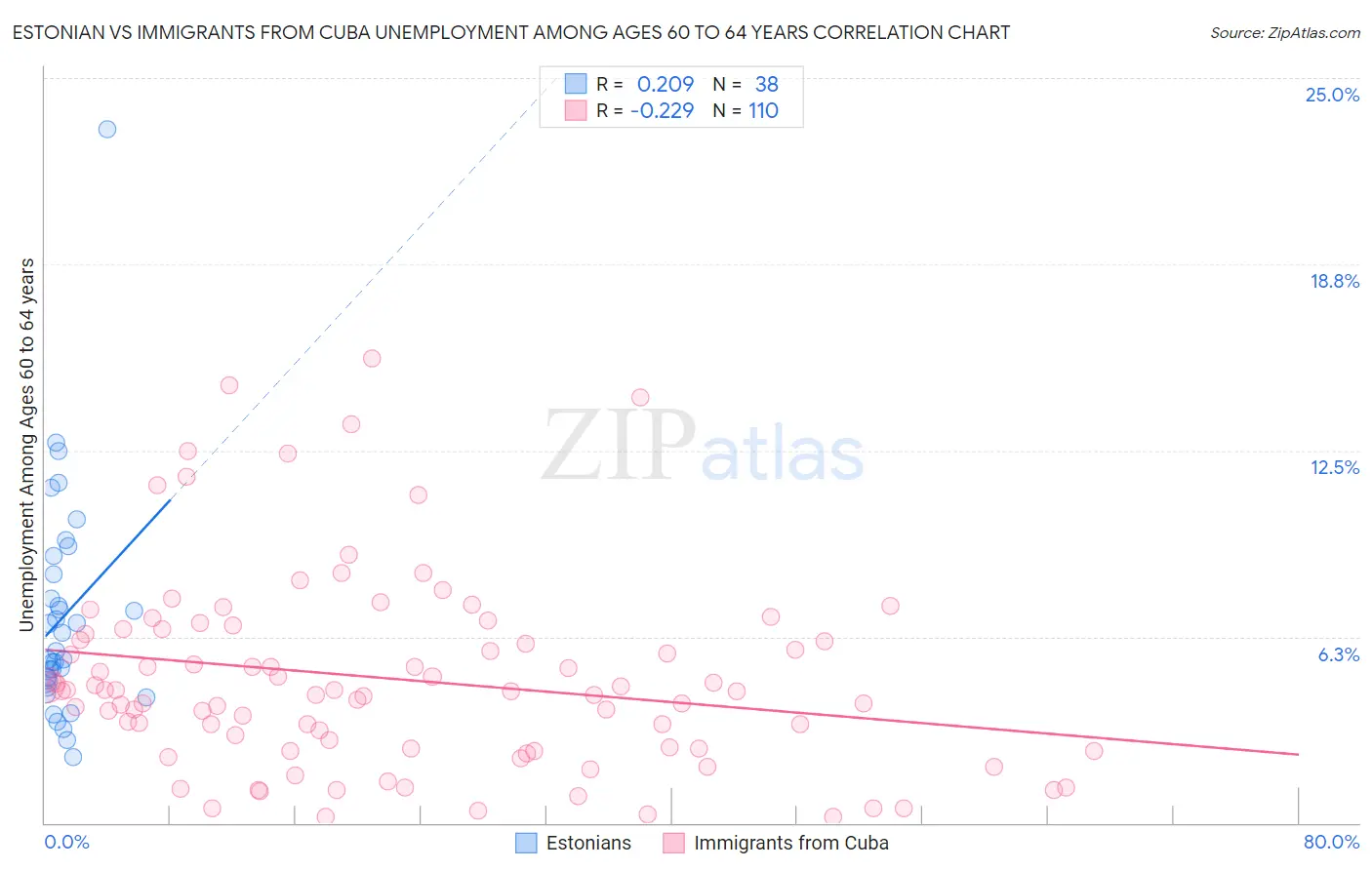 Estonian vs Immigrants from Cuba Unemployment Among Ages 60 to 64 years