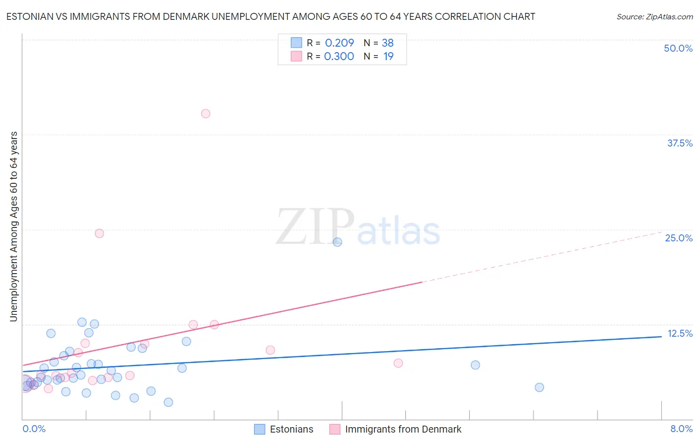 Estonian vs Immigrants from Denmark Unemployment Among Ages 60 to 64 years